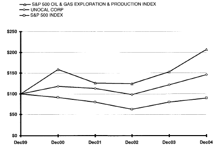 (PERFORMANCE GRAPH)